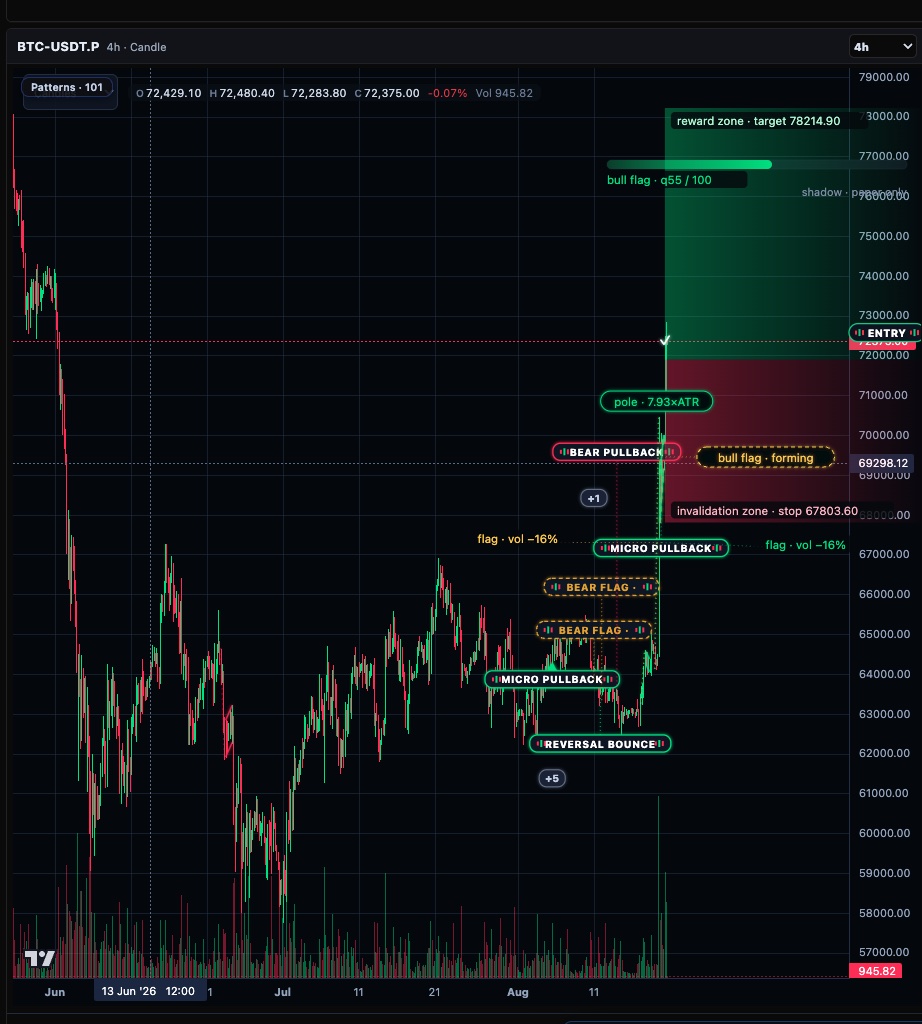Chart with entry, target and invalidation levels